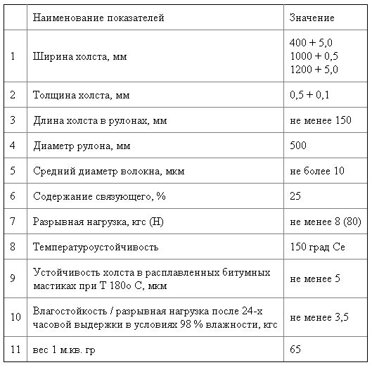 стеклохолст ВВ-Г