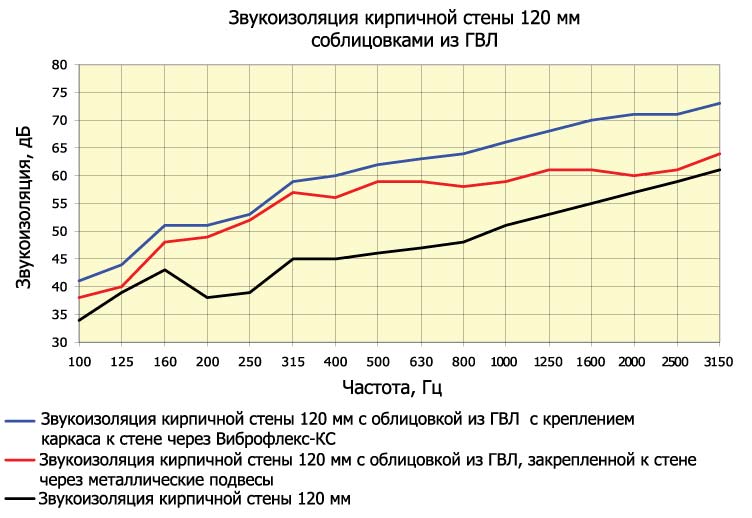 График звукоизоляция кирпичной стены 120мм.