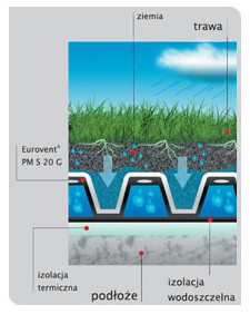 Изоляционная (фундаментная) дренажная пленка Eurovent PM S 20 GARTEN 