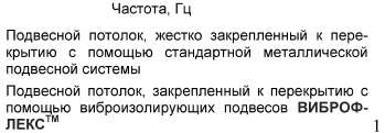Стеновое виброизолирующее крепление Виброфлекс EP600/25