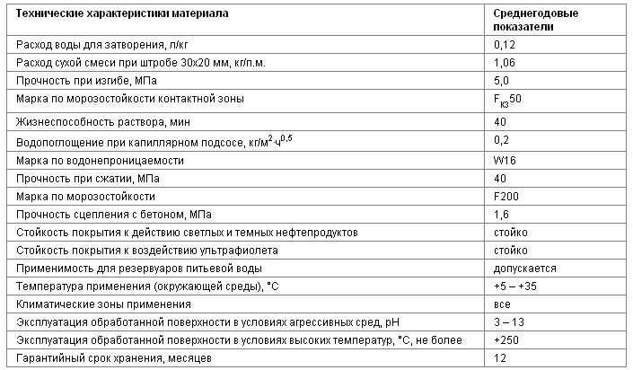 технические характеристики материала 