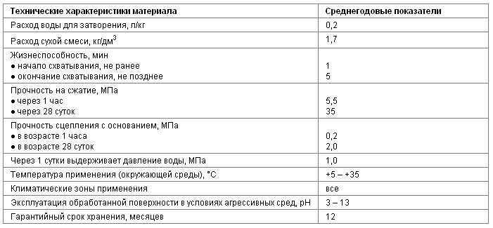 технические характеристики материала 
