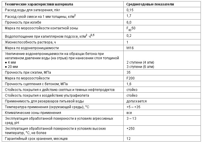 технические характеристики материала 
