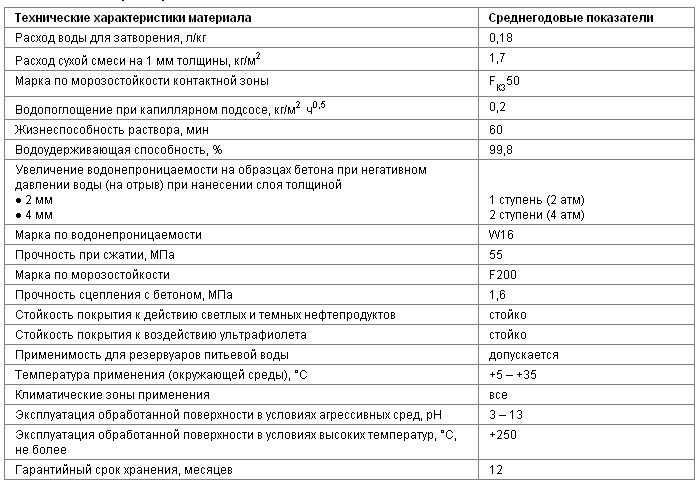 технические характеристики материала 