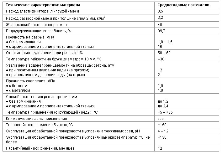 технические характеристики материала 