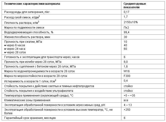 технические характеристики материала 