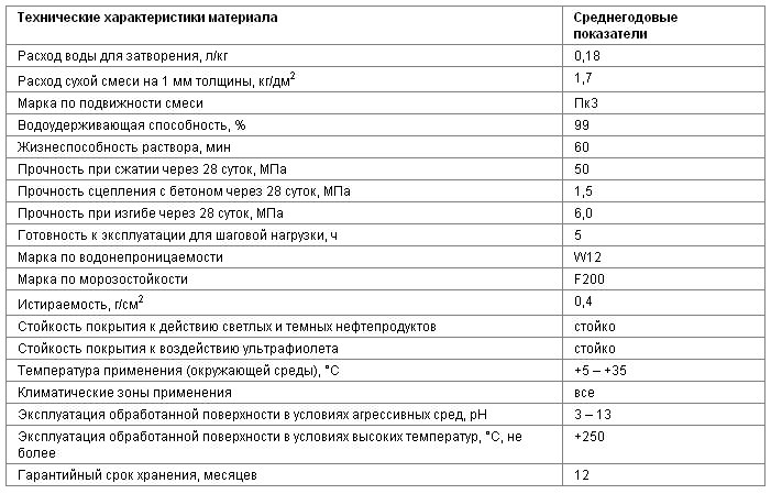 технические характеристики материала 