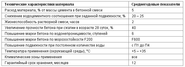 технические характеристики материала 