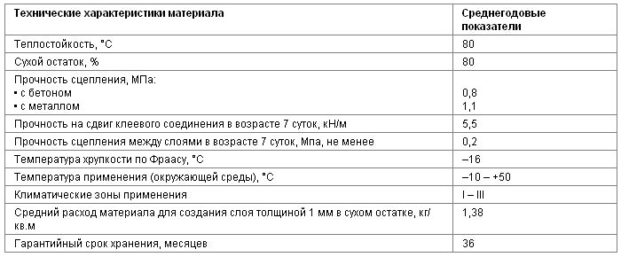 технические характеристики материала 