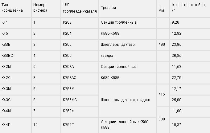 Таблица типов кронтшейнов 