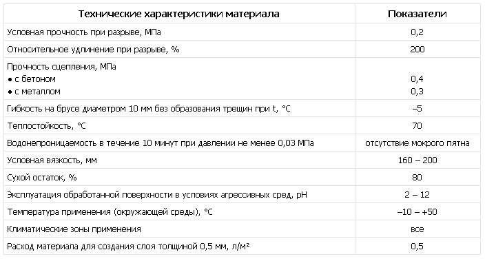 технические характеристики материала 