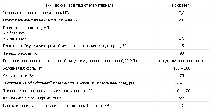 технические характеристики материала 