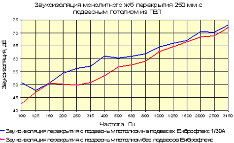 График звукоизоляции монолитного 