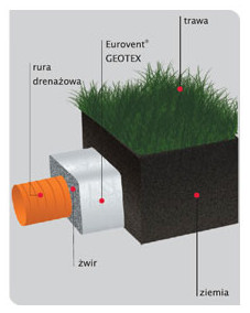 Геотекстиль Eurovent GEOTEX н