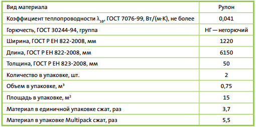 Технические характеристики материала isover классик.