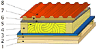 Скатная кровля Минераловатная плита IZOVOL® типа Л-35