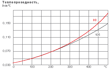 Теплопроводность Rockwool WIRED MAT