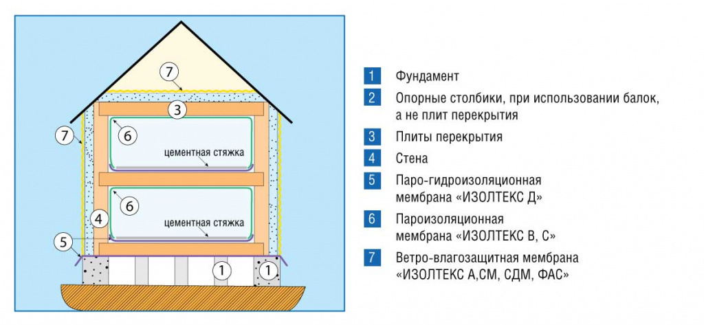 Ветровлагозащитная строительная мембрана -Схема