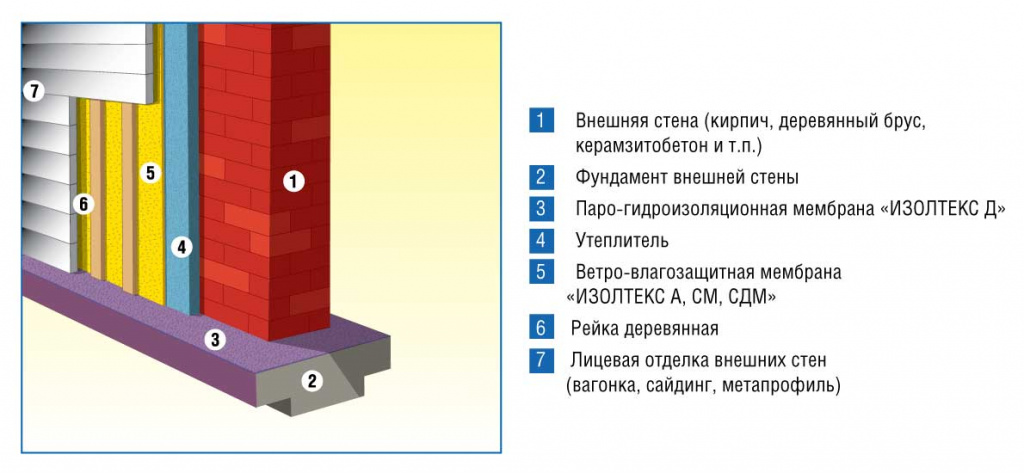 Ветровлагозащитная строительная мембрана Изолтекс - схема